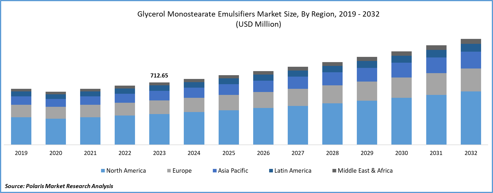 Glycerol Monostearate Emulsifiers Market Size